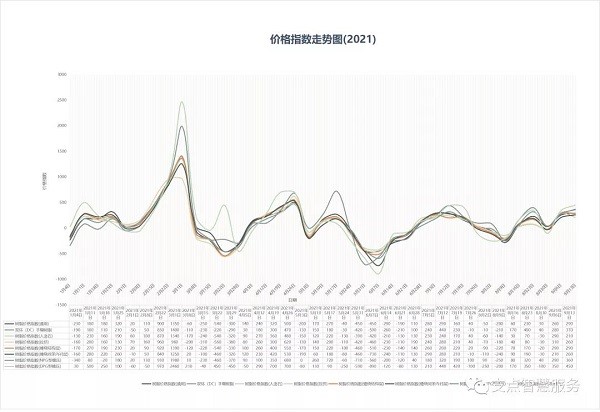 9月13日树脂价格指数恐将影响玻璃钢复合材料价格