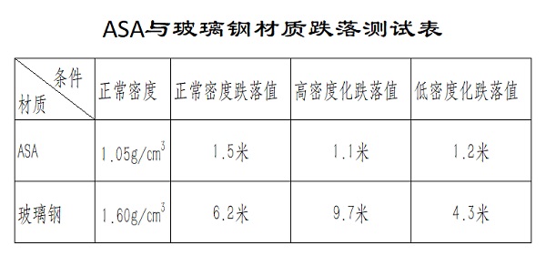 天线罩密度偏高的影响